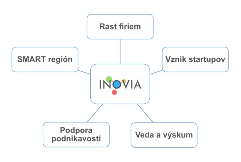 Inovia - služba